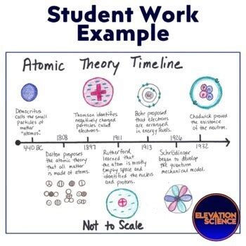 Atomic Model Timeline