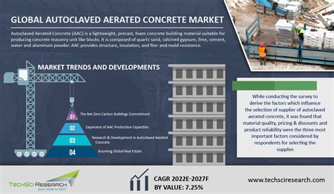 Global Autoclaved Aerated Concrete Market Size Share Forecast