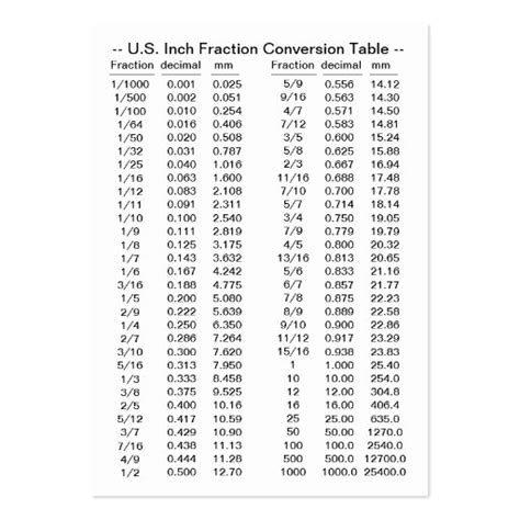 decimal feet to fractional inches chart Decimal fraction chart fraction ...