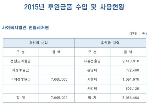 2015년 사회복지법인 민들레처럼 후원금품 수입 및 사용내역 공고