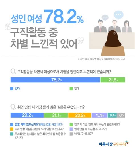 성인 여성 10명 중 8명 Quot구직 시 차별 느낀 적 있다quot │ 매거진한경