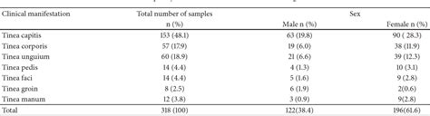 Table 1 From Dermatophytosis Prevalence Of Dermatophytes And Non Dermatophyte Fungi From