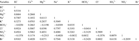 Correlation coefficient matrix among physico-chemical parameters ... 