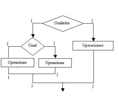 Estructuras Condicionales Anidadas Tutoriales Programaci N