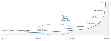 Revenue Based Financing: How it Works, Pros & Cons, Example