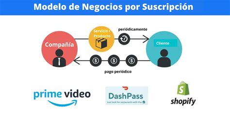 10 Modelos De Negocio Para Startups Que Debes Conocer Con Ejemplos