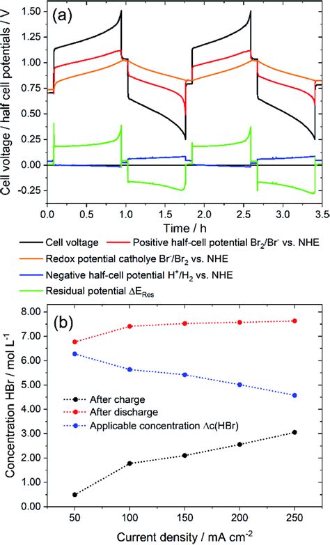 A Cell Voltage And Potentials Of A Galvanostatic Cycling Test Of A 40