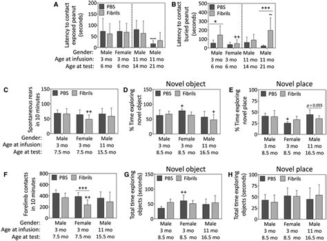 α‐synuclein Fibril Injections In The Obaon Elicit Sex And