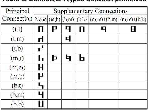 Table 1 From Ethiopic Character Recognition Using Direction Field