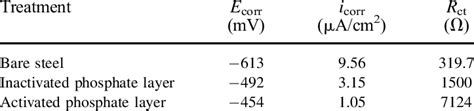 Corrosion Potential E Corr Corrosion Current Density I Corr And