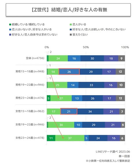 （写真）z世代「恋人がいる」は2割！ 相手に求めるポイントは“一緒にいて楽”【若年層の恋愛観に関する調査】 ライフ クランクイン！トレンド