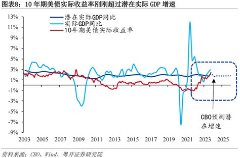 2024年美国经济展望：“软着陆”与降息周期腾讯新闻