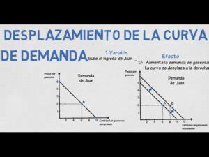 Movimientos Y Desplazamientos De Las Curvas De Oferta Y Demanda Cta