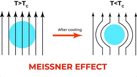 Meissner Effect In Superconductors Definition YouTube