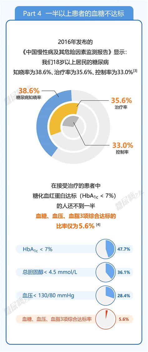 中国糖尿病地图 1 4亿人患病治疗率仅为35 6 关于糖尿病你了解