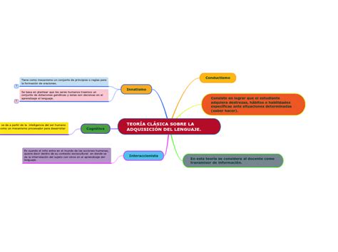 TEORÍA CLÁSICA SOBRE LA ADQUISICIÓN DEL LE Mind Map