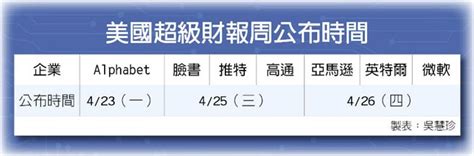 美科技股超級財報周 本周登場 財經 工商時報