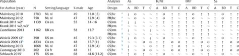 Key Findings Of Validation Studies Assessing Surps Predictive Validity