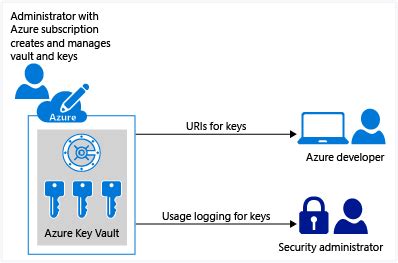 Azure Keyvault Get Certificate