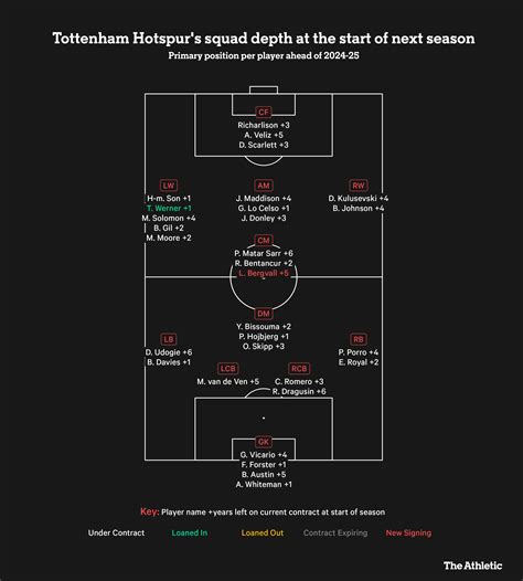 Tottenham squad audit: Where do they need to strengthen – and who could ...