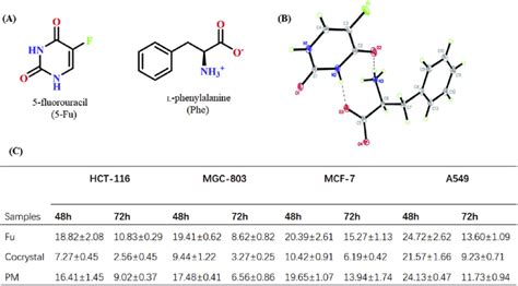 A Chemical Structures Of 5 Fluorouracil Fu And L Phenylalanine