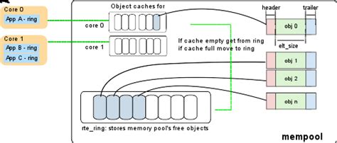 9 Mempool Library Data Plane Development Kit 20 11 5 Documentation