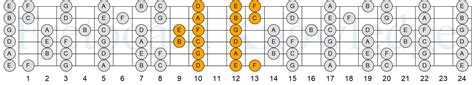 最も共有された！ √ E Major Scale Guitar Fretboard 257106 E Major Scale Guitar 12th Fret