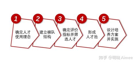 从0到1，如何快速搭建人才梯队？梯队换个说法 Csdn博客