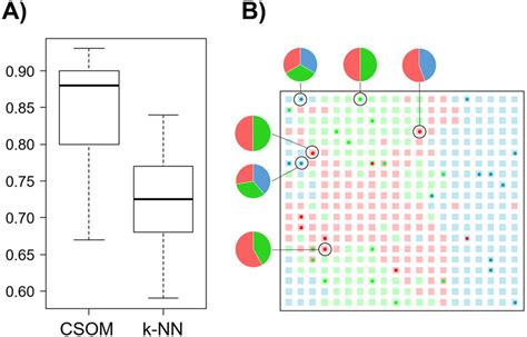 A Distribution Of The Accuracies Obtained In Fold Cross Validation