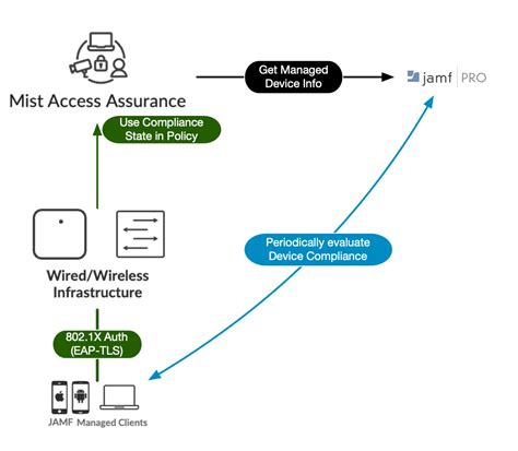 Jamf Diagram Mist