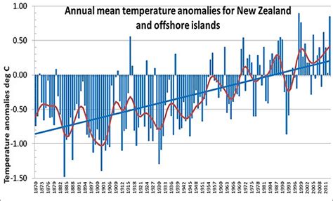 Nz Had Second Warmest Year On Record Stuff Co Nz