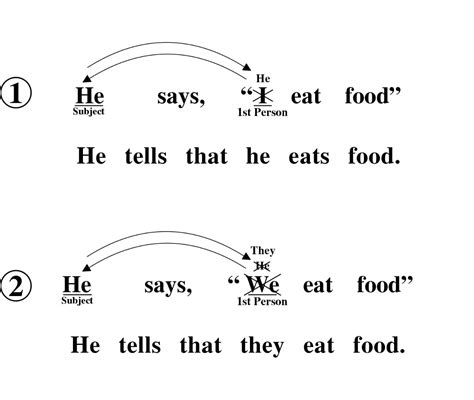 Change Of Pronouns In Direct And Indirect Narration