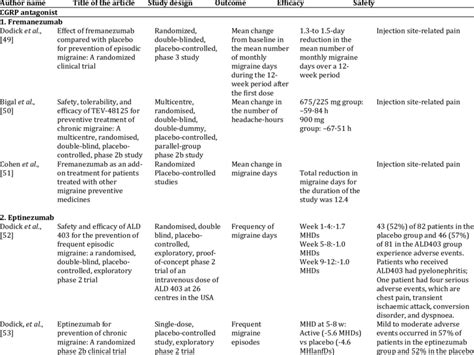 Comparison Of Efficacy And Safety Of Newer Drugs That Approved By