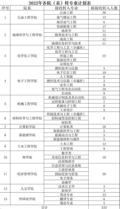 关于2021级本科生转专业的通知 西安石油大学教务处