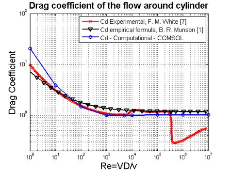 Comparisons Of The Drag Coefficient Experimental Vs Empirical Formula