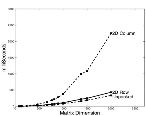 Time Accessing A 2d Java Array Row Wise And Column Wise M N Download Scientific Diagram