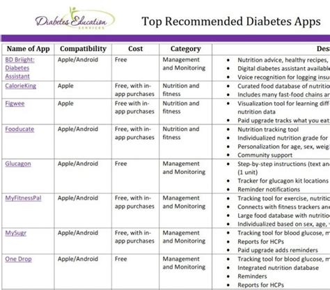 Coach Beverlys Diabetes Cheat Sheets Diabetes Education Services