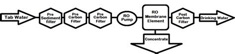 Flow diagram of the RO plant. | Download Scientific Diagram