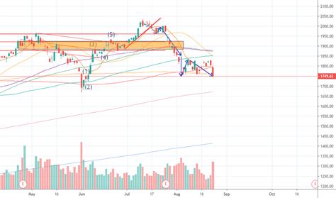 AMZN Stock Price and Chart — NASDAQ:AMZN — TradingView