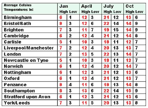 Average British Temperatures and Rainfall