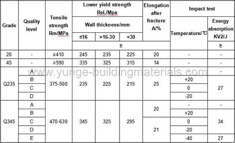 Schedule 40 Steel Pipe Yield Strength