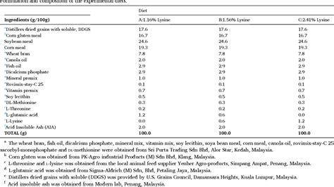 Table 1 From Comparative Estimation Of The Lysine Requirements In Two Generations Of Improved