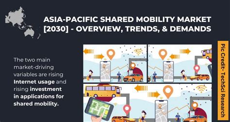 Asia Pacific Shared Mobility Market Value Trends 2030