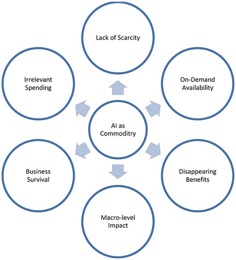 Frontiers On The Commoditization Of Artificial Intelligence