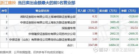 7月21日浙江建投（002761）龙虎榜数据：游资方新侠、量化打板上榜 沪深交易所2023年7月21日公布的交易公开信息显示， 浙江建投