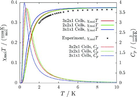 The Temperature Dependent Magnetic Susceptibility Plotted As Molar