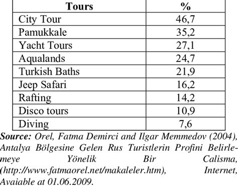 The Most Joined Tours By Russian Tourists Download Scientific Diagram