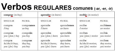 VERBOS REGULARES Comunes Ar Er Ir Diagram Quizlet