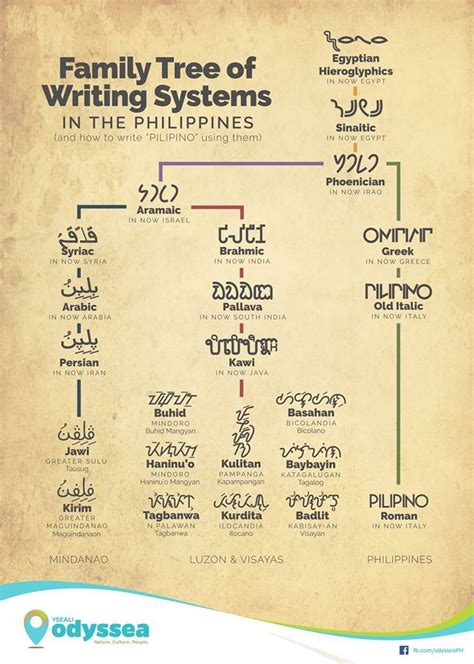 Baybayin Kurdita At Iba Pa Origins And Significance Of Native