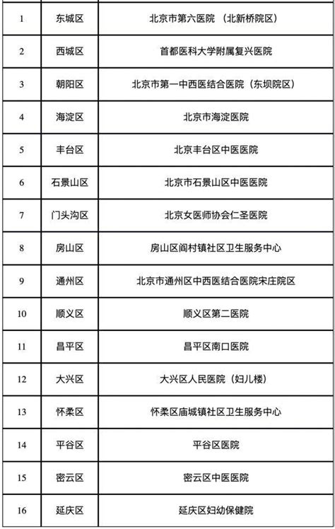 保障涉疫风险人员就医，北京公布黄码医院名单！多区新增风险点位→ 广场 生活 朝阳区